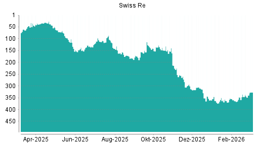 BOTSI®-Advisor Hochstufung Swiss Re von Rang 154 auf Rang 144
