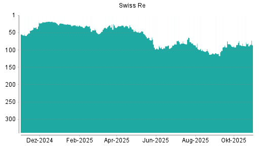 BOTSI®-Advisor Hochstufung Swiss Re von Rang 88 auf ...