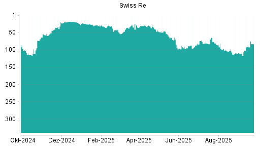 BOTSI®-Advisor Abstufung Swiss Re von Rang 74 auf ...
