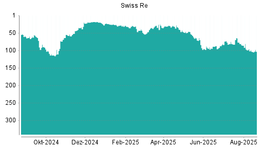 BOTSI®-Advisor Abstufung Swiss Re von Rang 88 auf ...