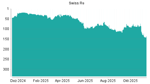 BOTSI®-Advisor Hochstufung Swiss Re von Rang 102 auf ...