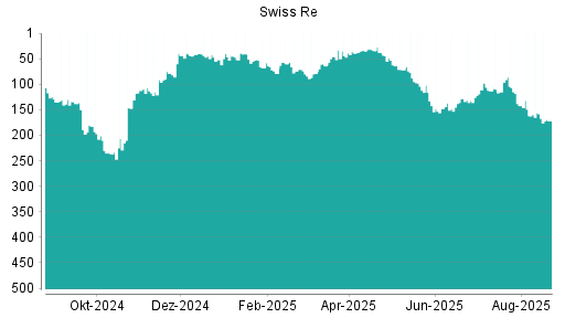 BOTSI®-Advisor Abstufung Swiss Re von Rang 148 auf Rang 153
