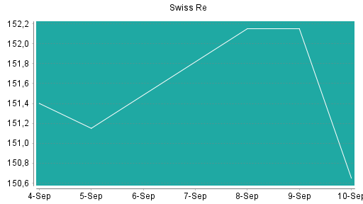 BOTSI®-Advisor Abstufung Swiss Re von Rang 148 auf Rang 153