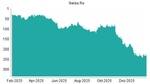 BOTSI®-Advisor Abstufung Swiss Re von Rang 74 auf ...
