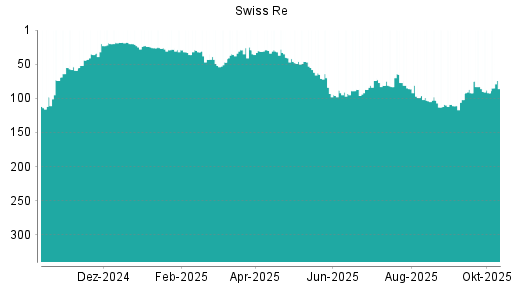 BOTSI®-Advisor Abstufung Swiss Re von Rang 86 auf ... BOTSI®-Advisor Abstufung Swiss Re von Rang 86 auf ...