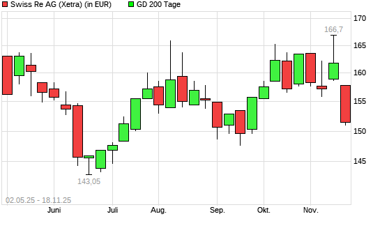 Swiss Re-Aktie unter 200-Tage-Linie