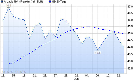 Arcadis-Aktie unter 20-Tage-Linie