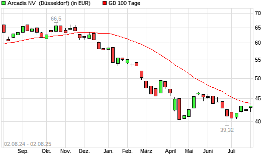 Arcadis-Aktie unter 100-Tage-Linie