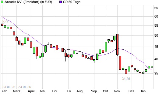 Arcadis-Aktie &uuml;ber 50-Tage-Linie