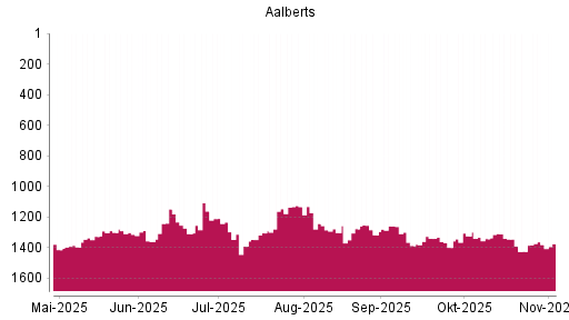 BOTSI®-Advisor Abstufung Aalberts von Rang 1325 auf ...