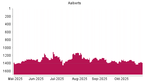 BOTSI®-Advisor Hochstufung Aalberts von Rang 1343 auf ...
