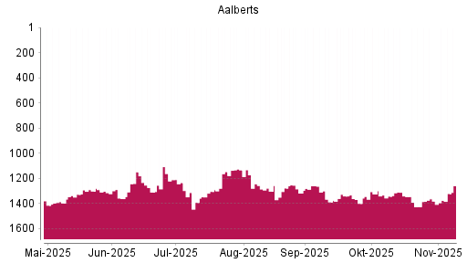 BOTSI®-Advisor Hochstufung Aalberts von Rang 1382 auf ...