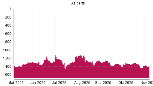 BOTSI®-Advisor Abstufung Aalberts von Rang 1325 auf ...