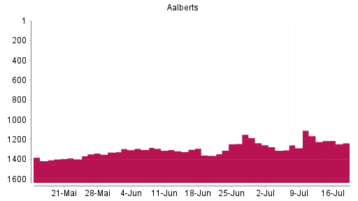 BOTSI®-Advisor Abstufung Aalberts von Rang 1163 auf ...
