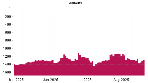 BOTSI®-Advisor Hochstufung Aalberts von Rang 1303 auf ...