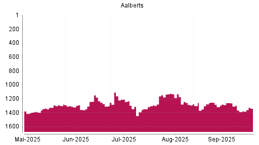 BOTSI®-Advisor Hochstufung Aalberts von Rang 1388 auf ...