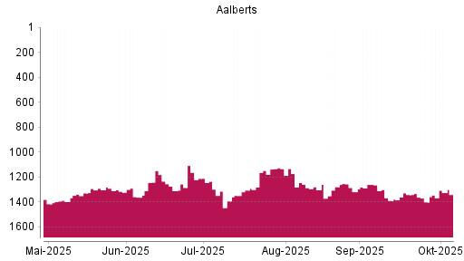 BOTSI®-Advisor Abstufung Aalberts von Rang 1260 auf ...