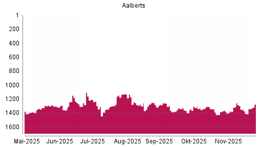BOTSI®-Advisor Hochstufung Aalberts von Rang 1352 auf ...