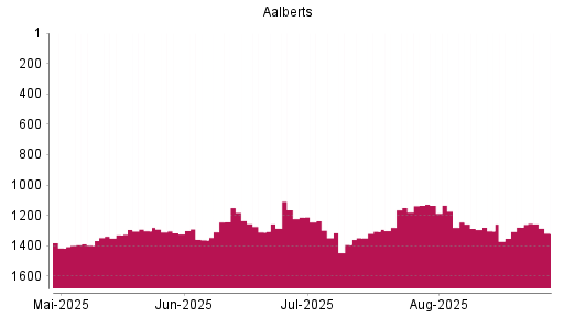 BOTSI®-Advisor Abstufung Aalberts von Rang 1278 auf ...