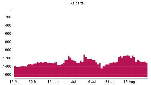 BOTSI®-Advisor Hochstufung Aalberts von Rang 1392 auf ...