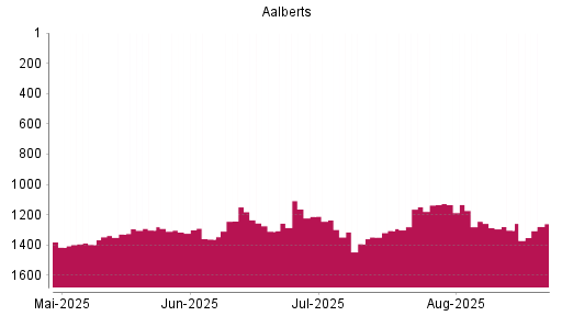 BOTSI®-Advisor Hochstufung Aalberts von Rang 1303 auf ...