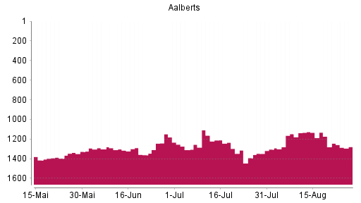 BOTSI®-Advisor Abstufung Aalberts von Rang 1134 auf ...