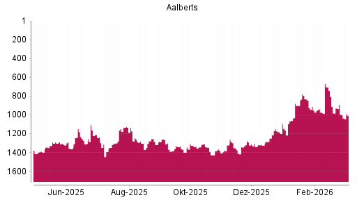 BOTSI®-Advisor Abstufung Aalberts von Rang 996 auf ...