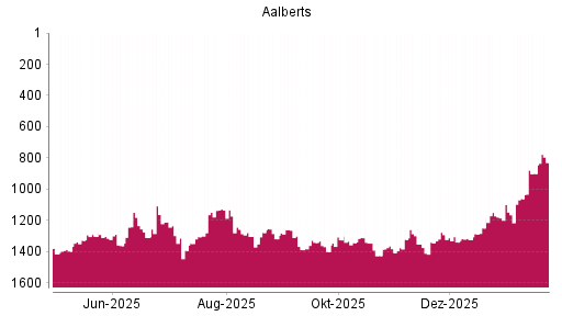 BOTSI®-Advisor Hochstufung Aalberts von Rang 900 auf ...