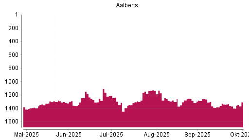 BOTSI®-Advisor Abstufung Aalberts von Rang 1341 auf ...