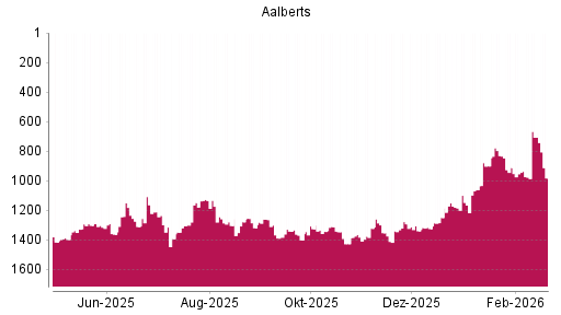 BOTSI®-Advisor Hochstufung Aalberts von Rang 1340 auf ...