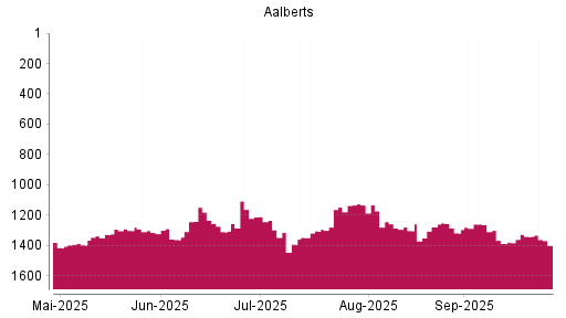 BOTSI®-Advisor Abstufung Aalberts von Rang 1341 auf ...