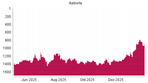 BOTSI®-Advisor Hochstufung Aalberts von Rang 1352 auf ...