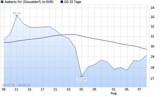 Aalberts-Aktie über 20-Tage-Linie