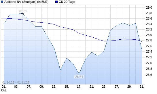 Aalberts-Aktie unter 20-Tage-Linie