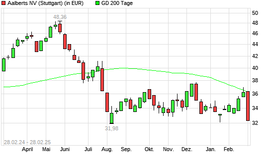Aalberts-Aktie unter 200-Tage-Linie