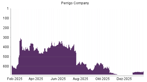 BOTSI®-Advisor Abstufung Perrigo Company von Rang 229 auf Rang 266