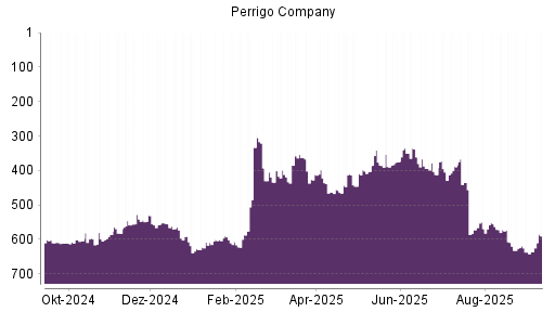 BOTSI®-Advisor Abstufung Perrigo Company von Rang 389 auf ...