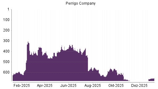 BOTSI®-Advisor Abstufung Perrigo Company von Rang 0 auf Rang 172