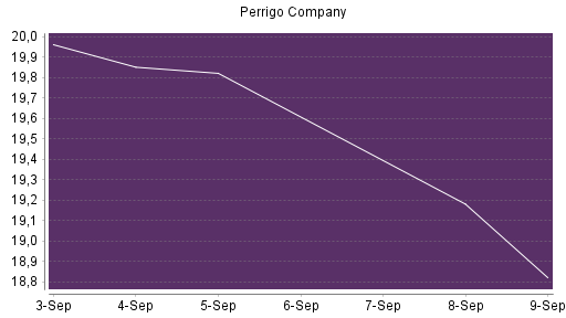 BOTSI®-Advisor Abstufung Perrigo Company von Rang 394 auf ...