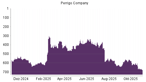 BOTSI®-Advisor Abstufung Perrigo Company von Rang 660 auf ...