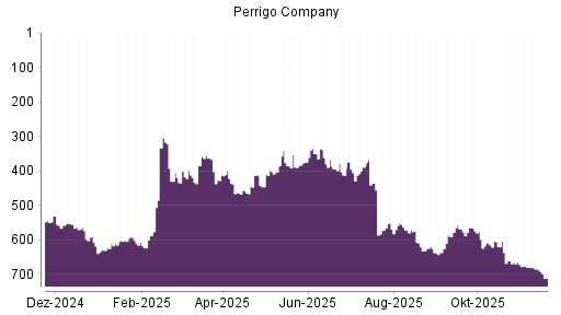 BOTSI®-Advisor Abstufung Perrigo Company von Rang 684 auf ...