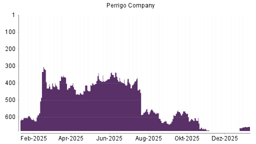 BOTSI®-Advisor belässt Perrigo Company weiter auf ...
