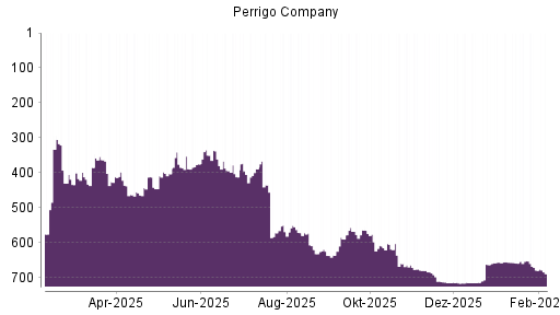 BOTSI®-Advisor Abstufung Perrigo Company von Rang 656 auf ...
