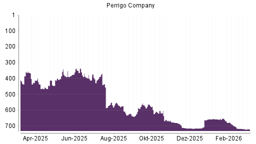 BOTSI®-Advisor Hochstufung Perrigo Company von Rang 714 auf ...