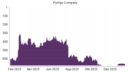 BOTSI®-Advisor Abstufung Perrigo Company von Rang 172 auf Rang 229