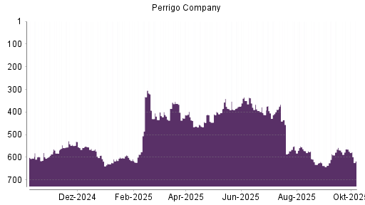 BOTSI®-Advisor Abstufung Perrigo Company von Rang 564 auf ...