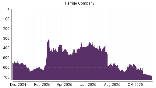 BOTSI®-Advisor Abstufung Perrigo Company von Rang 679 auf ...