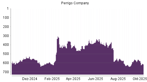 BOTSI®-Advisor Hochstufung Perrigo Company von Rang 375 auf ... BOTSI®-Advisor Hochstufung Perrigo Company von Rang 375 auf ...