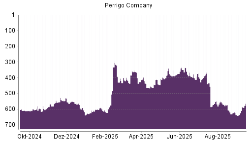 BOTSI®-Advisor Abstufung Perrigo Company von Rang 572 auf ...