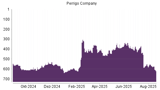 BOTSI®-Advisor Abstufung Perrigo Company von Rang 572 auf ...